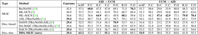 Figure 2 for Discriminator-free Unsupervised Domain Adaptation for Multi-label Image Classification