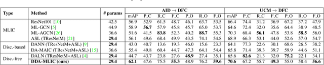 Figure 4 for Discriminator-free Unsupervised Domain Adaptation for Multi-label Image Classification