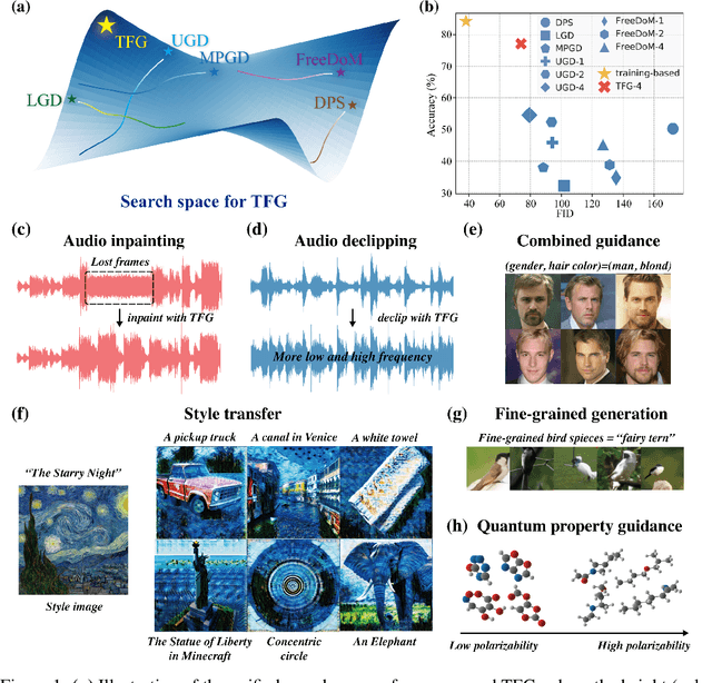 Figure 1 for TFG: Unified Training-Free Guidance for Diffusion Models