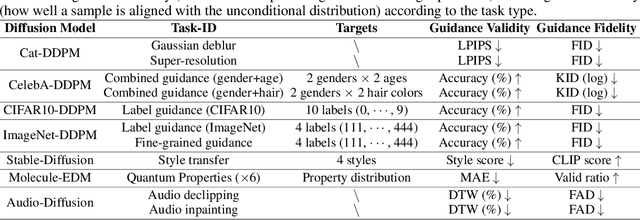 Figure 3 for TFG: Unified Training-Free Guidance for Diffusion Models