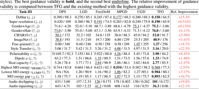 Figure 4 for TFG: Unified Training-Free Guidance for Diffusion Models