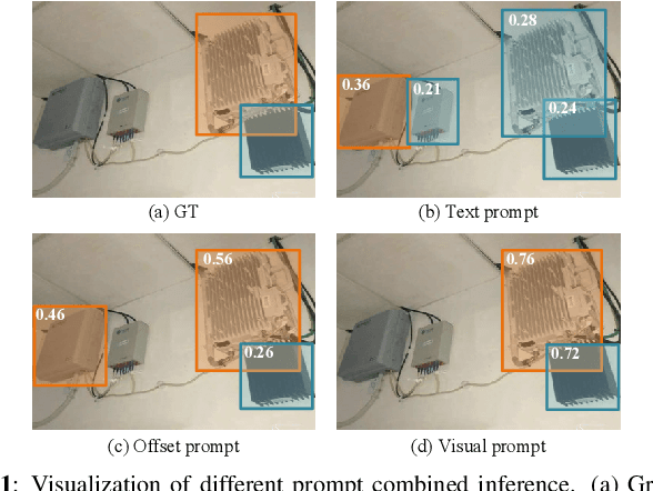 Figure 1 for Exploration of visual prompt in Grounded pre-trained open-set detection