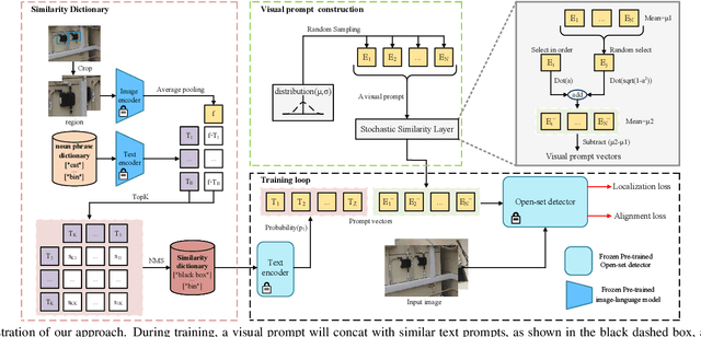 Figure 3 for Exploration of visual prompt in Grounded pre-trained open-set detection