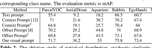 Figure 2 for Exploration of visual prompt in Grounded pre-trained open-set detection