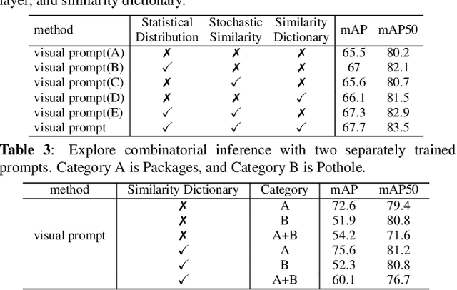 Figure 4 for Exploration of visual prompt in Grounded pre-trained open-set detection