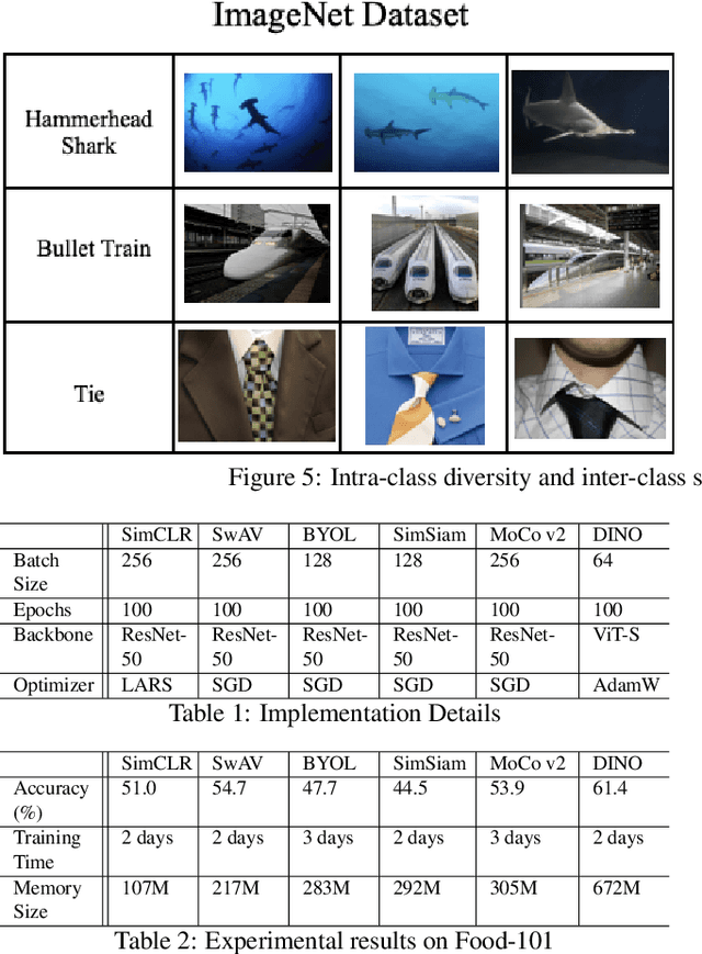 Figure 2 for Self-Supervised Visual Representation Learning on Food Images