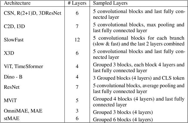 Figure 4 for System Identification of Neural Systems: Going Beyond Images to Modelling Dynamics