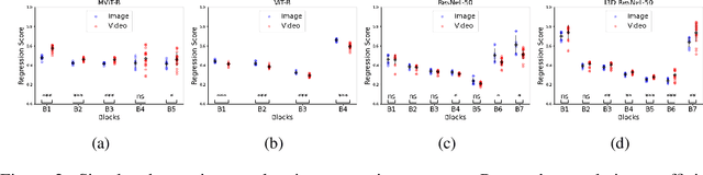 Figure 3 for System Identification of Neural Systems: Going Beyond Images to Modelling Dynamics