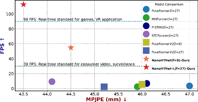 Figure 1 for NanoHTNet: Nano Human Topology Network for Efficient 3D Human Pose Estimation