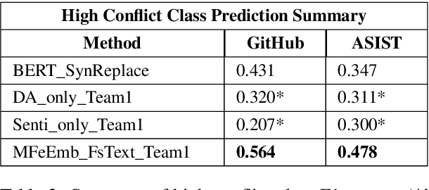 Figure 4 for Improving the Generalizability of Collaborative Dialogue Analysis with Multi-Feature Embeddings