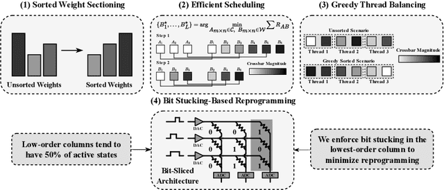 Figure 1 for Efficient Reprogramming of Memristive Crossbars for DNNs: Weight Sorting and Bit Stucking