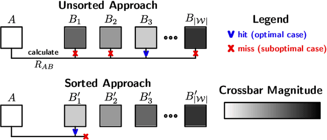 Figure 2 for Efficient Reprogramming of Memristive Crossbars for DNNs: Weight Sorting and Bit Stucking