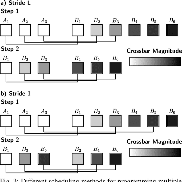 Figure 3 for Efficient Reprogramming of Memristive Crossbars for DNNs: Weight Sorting and Bit Stucking