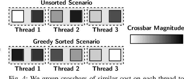 Figure 4 for Efficient Reprogramming of Memristive Crossbars for DNNs: Weight Sorting and Bit Stucking