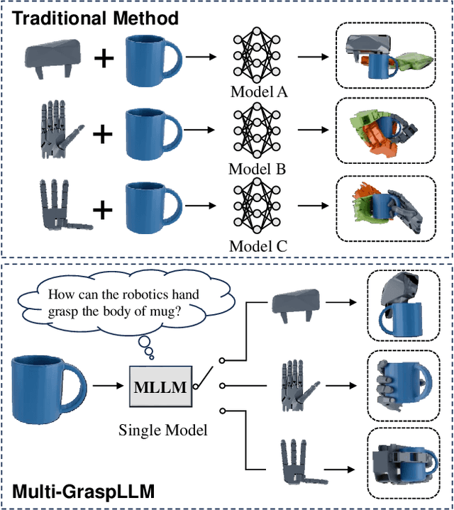 Figure 1 for Multi-GraspLLM: A Multimodal LLM for Multi-Hand Semantic Guided Grasp Generation