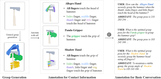 Figure 3 for Multi-GraspLLM: A Multimodal LLM for Multi-Hand Semantic Guided Grasp Generation