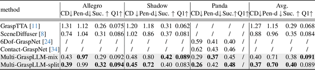 Figure 4 for Multi-GraspLLM: A Multimodal LLM for Multi-Hand Semantic Guided Grasp Generation