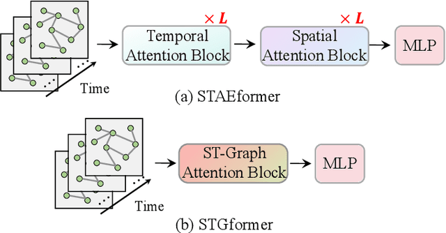 Figure 1 for STGformer: Efficient Spatiotemporal Graph Transformer for Traffic Forecasting