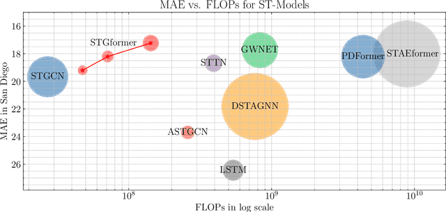 Figure 3 for STGformer: Efficient Spatiotemporal Graph Transformer for Traffic Forecasting