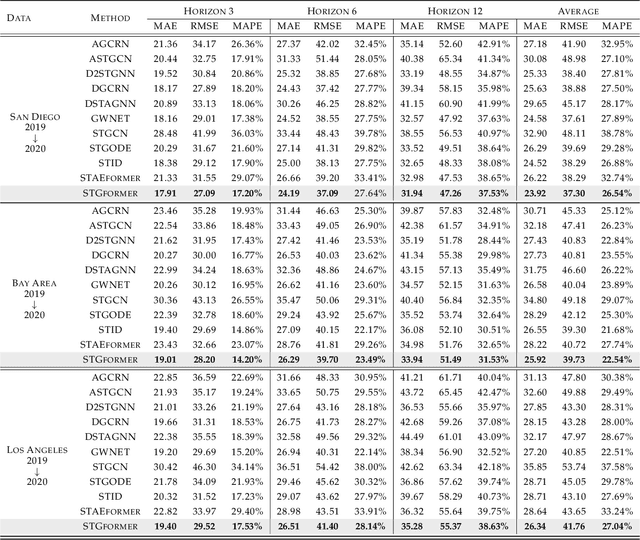 Figure 4 for STGformer: Efficient Spatiotemporal Graph Transformer for Traffic Forecasting