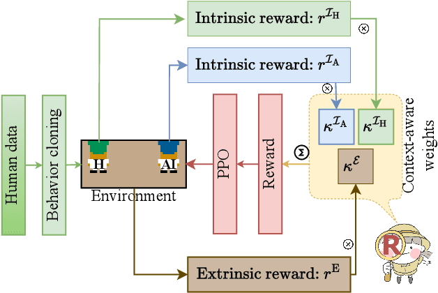 Figure 1 for IReCa: Intrinsic Reward-enhanced Context-aware Reinforcement Learning for Human-AI Coordination