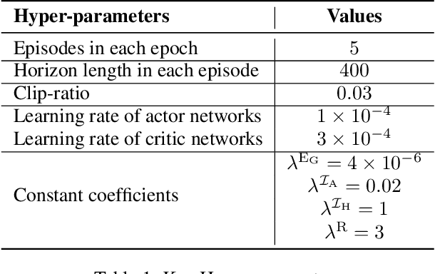 Figure 2 for IReCa: Intrinsic Reward-enhanced Context-aware Reinforcement Learning for Human-AI Coordination