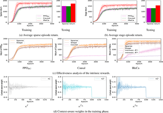 Figure 4 for IReCa: Intrinsic Reward-enhanced Context-aware Reinforcement Learning for Human-AI Coordination