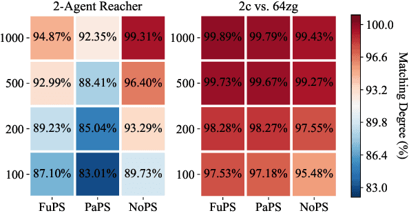 Figure 1 for FP3O: Enabling Proximal Policy Optimization in Multi-Agent Cooperation with Parameter-Sharing Versatility
