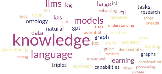 Figure 1 for LLM+KG@VLDB'24 Workshop Summary