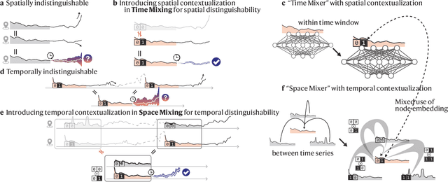 Figure 1 for Nexus sine qua non: Essentially connected neural networks for spatial-temporal forecasting of multivariate time series