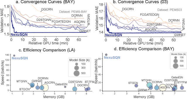 Figure 2 for Nexus sine qua non: Essentially connected neural networks for spatial-temporal forecasting of multivariate time series