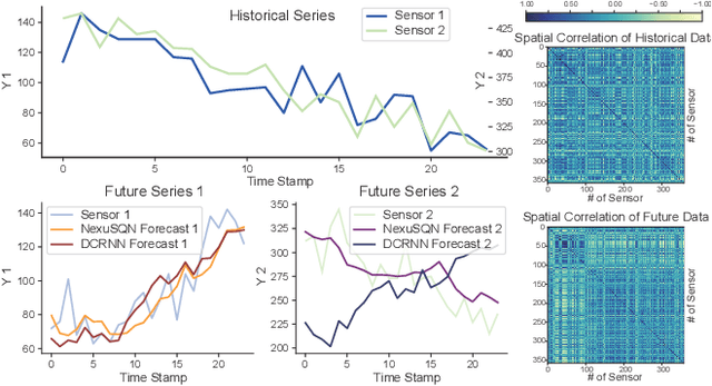 Figure 3 for Nexus sine qua non: Essentially connected neural networks for spatial-temporal forecasting of multivariate time series