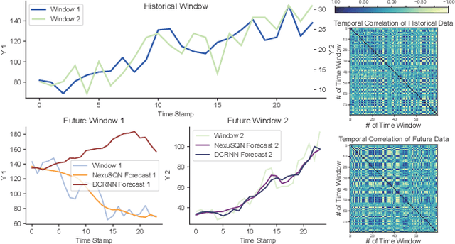 Figure 4 for Nexus sine qua non: Essentially connected neural networks for spatial-temporal forecasting of multivariate time series