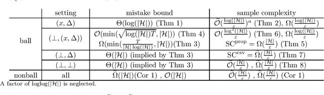 Figure 1 for Strategic Classification under Unknown Personalized Manipulation