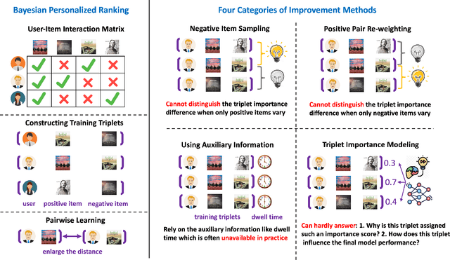 Figure 1 for Interpretable Triplet Importance for Personalized Ranking