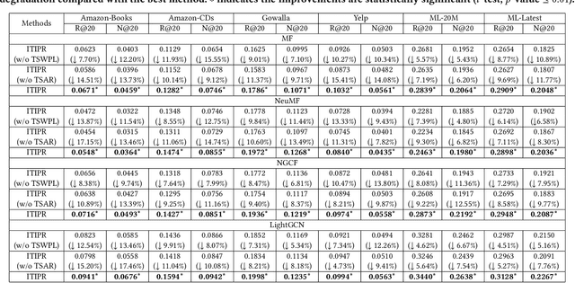 Figure 3 for Interpretable Triplet Importance for Personalized Ranking