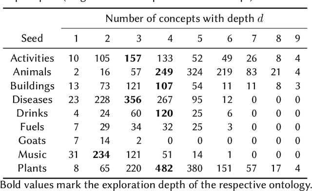 Figure 3 for Towards Ontology Construction with Language Models