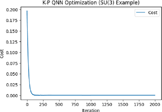 Figure 1 for K-P Quantum Neural Networks