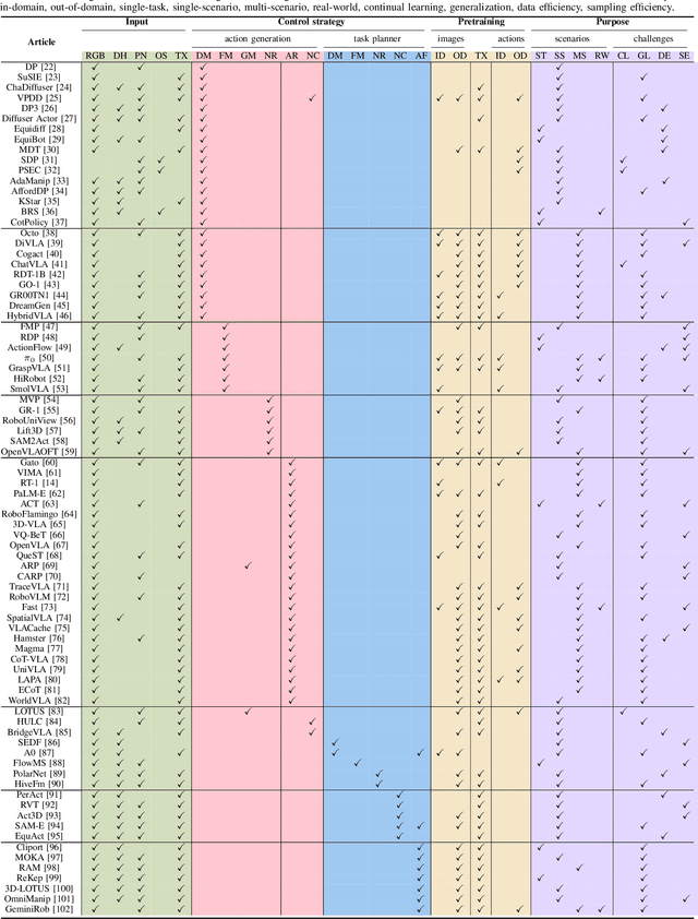 Figure 3 for Robotic Manipulation via Imitation Learning: Taxonomy, Evolution, Benchmark, and Challenges