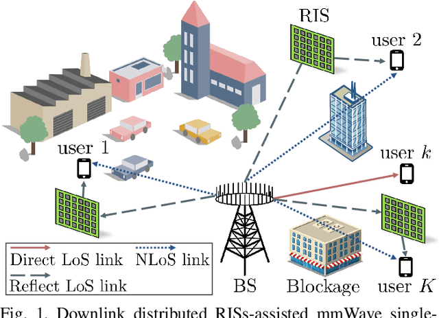 Figure 1 for Coverage and Rate Analysis for Distributed RISs-Assisted mmWave Communications