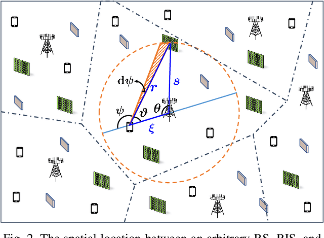 Figure 2 for Coverage and Rate Analysis for Distributed RISs-Assisted mmWave Communications