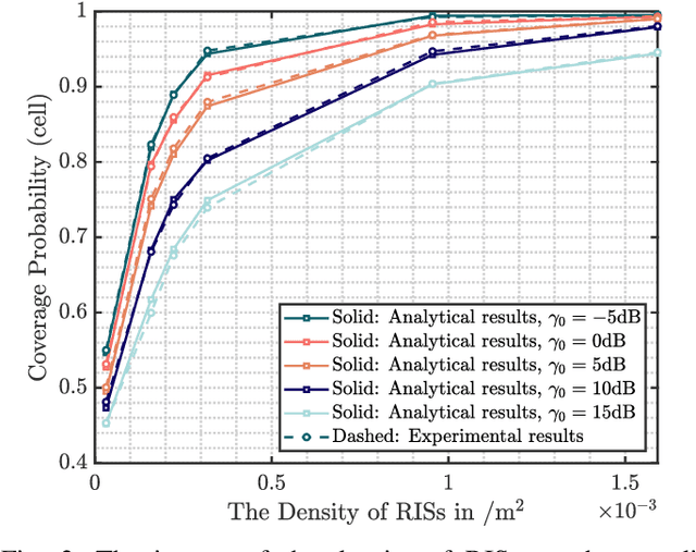 Figure 3 for Coverage and Rate Analysis for Distributed RISs-Assisted mmWave Communications