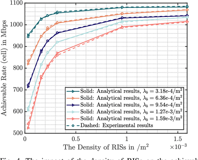 Figure 4 for Coverage and Rate Analysis for Distributed RISs-Assisted mmWave Communications