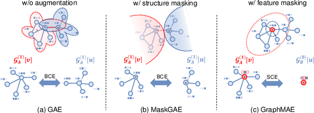 Figure 1 for Revisiting and Benchmarking Graph Autoencoders: A Contrastive Learning Perspective