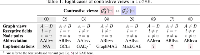 Figure 2 for Revisiting and Benchmarking Graph Autoencoders: A Contrastive Learning Perspective