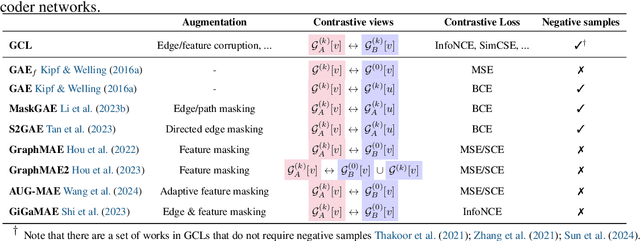 Figure 3 for Revisiting and Benchmarking Graph Autoencoders: A Contrastive Learning Perspective