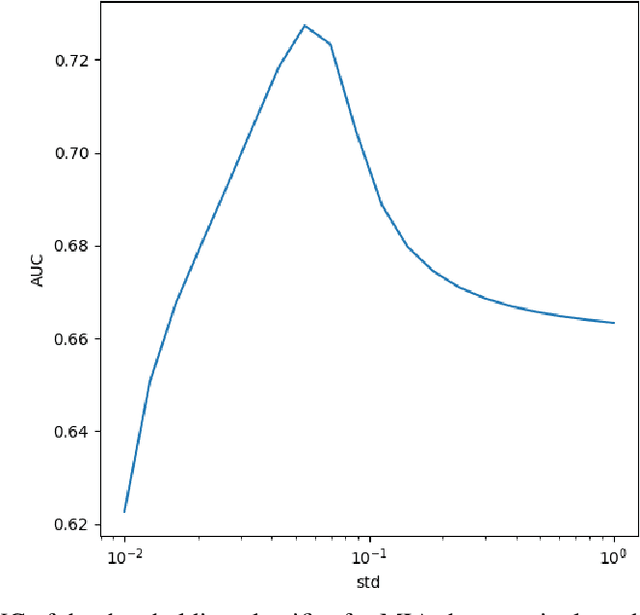 Figure 1 for Noisy Neighbors: Efficient membership inference attacks against LLMs