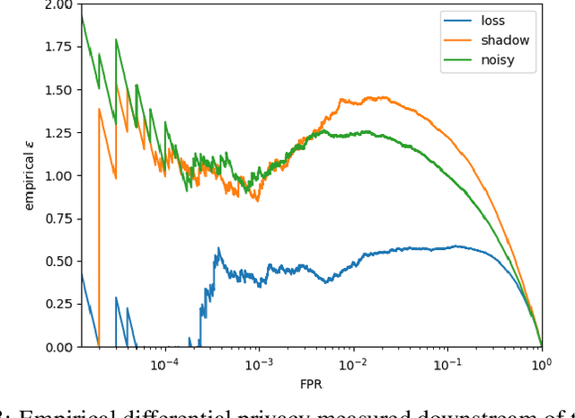 Figure 3 for Noisy Neighbors: Efficient membership inference attacks against LLMs