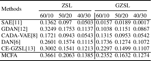 Figure 3 for Multi-level Cross-modal Feature Alignment via Contrastive Learning towards Zero-shot Classification of Remote Sensing Image Scenes