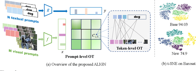 Figure 3 for Tuning Multi-mode Token-level Prompt Alignment across Modalities